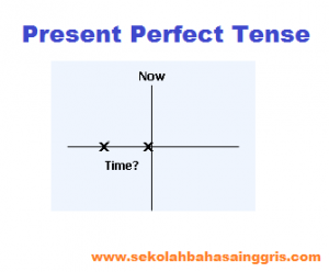 1000 Contoh, Pengertian, dan Rumus Kalimat Present Perfect Tense