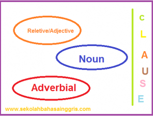 101 Tips Menguasai Materi Adjective, Adverbial,Noun Clause 