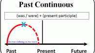 1000 Contoh, Pengertian,dan Rumus Mudah Past Continuous Tense