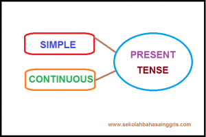 123 Grammar Corner:Fungsi Simple Present Tense dan Present Continuous!