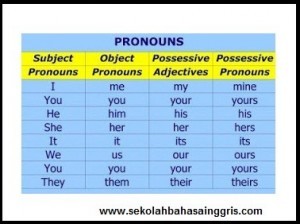 1000 Knowldege:Kind Of Pronouns (Macam-macam Pronoun) 