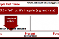1000 Pengertian, Rumus dan Contoh Kalimat Simple Past Tense