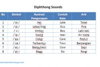 Materi Pronunciation 3: Belajar Diphthong Sounds! Materi Pronunciation 3: Belajar Diphthong Sounds!