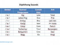 Materi Pronunciation 3: Belajar Diphthong Sounds!