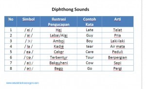 Materi Pronunciation 3: Belajar Diphthong Sounds!