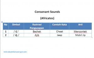 Materi Pronunciation 9: Belajar Consonant Sounds- Africates