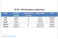 Materi Pronunciation 10: Latihan Listening Pronunciation CD 02