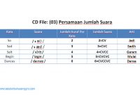 Materi Pronunciation 11: Latihan Listening Pronunciation CD 03