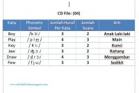 Materi Pronunciation 12: Latihan Listening Pronunciation CD 04