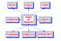 1000 materi Lengkap "Part Of speech"!+Contoh (Bg.2)