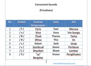 Materi Pronunciation 5: Belajar Consonant Sounds-Fricatives
