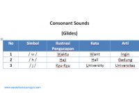 Materi Pronunciation 8: Belajar Consonant Sounds-Glides