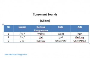 Materi Pronunciation 8: Belajar Consonant Sounds-Glides