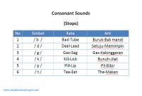 Materi Pronunciation 4: Belajar Consonant Sounds-Stops Materi Pronunciation 4: Belajar Consonant Sounds-Stops