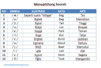 Pronunciation 2: Belajar Phonetic Symbol Dan Monophthong Sounds! Pronunciation 2: Belajar Phonetic Symbol Dan Monophthong Sounds!