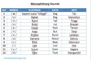 Pronunciation 2: Belajar Phonetic Symbol  Dan Monophthong Sounds!