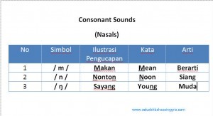Materi Pronunciation 6: Belajar Consonant Sounds-Nasals