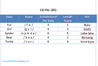Materi Pronunciation 13: Latihan Listening Pronunciation CD 05