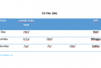 Materi Pronunciation 14: Latihan Listening Pronunciation CD 06
