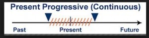 Present Continous Tense (google image)