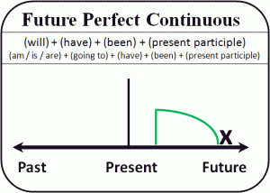 Pengertian, Rumus Future Perfect Continuous Tense Dan Contoh Kalimatnya