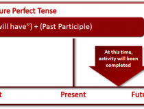 Pengertian, Rumus, Future Perfect Tense Dan Contoh Kalimat