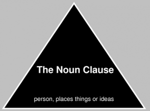 Pengertian, Bentuk, Fungsi "Noun Clause" Dalam Bahasa Inggris Beserta Contoh