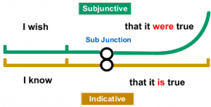 Pengertian, Rumus Dan Contoh 'Subjunctive' Dalam Kalimat Bahasa Inggris