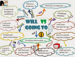 Perbedaan, Contoh Dan Soal "Will vs Be Going To" Dalam Kalimat Bahasa Inggris